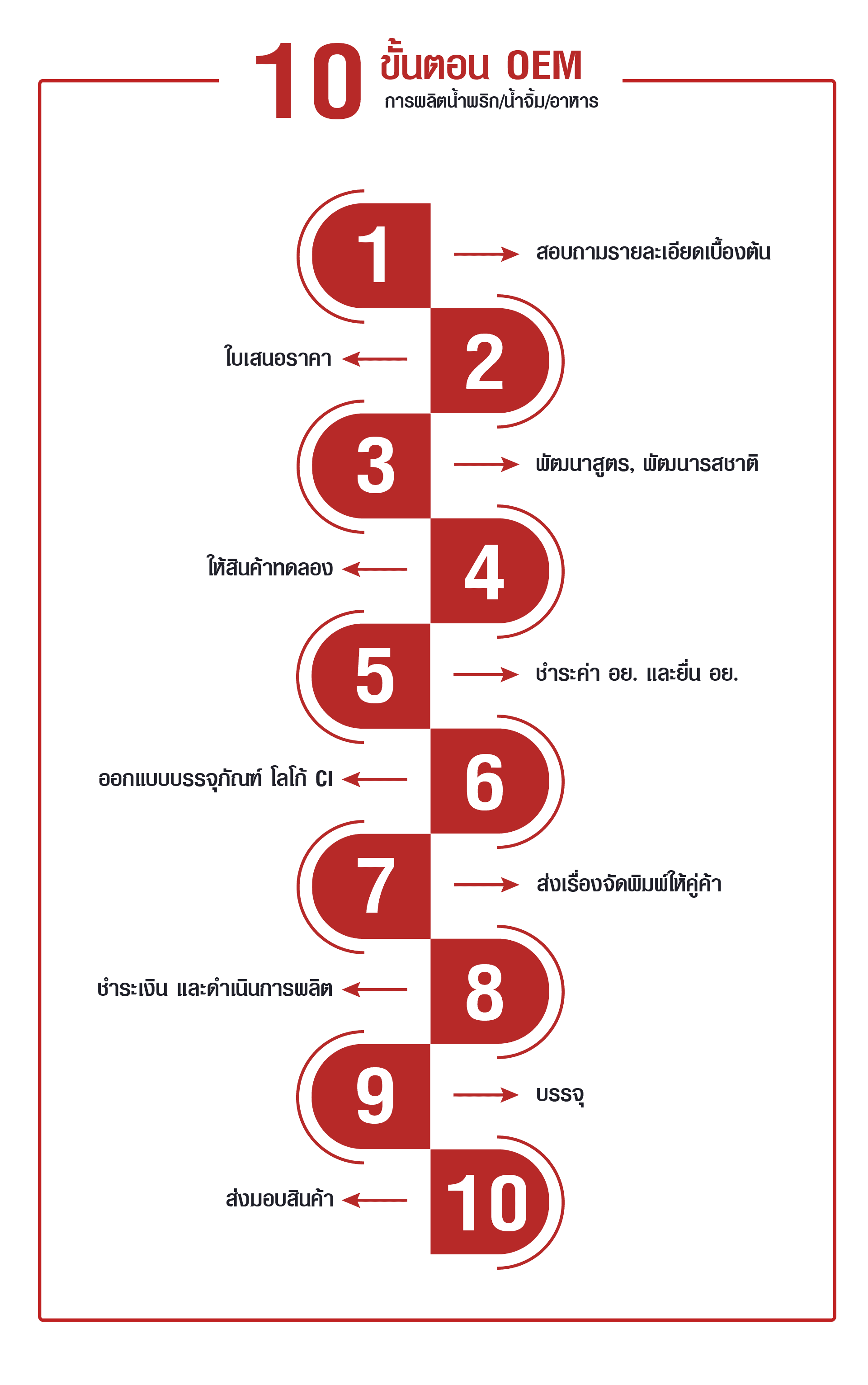 ขั้นตอนการผลิต OEM
